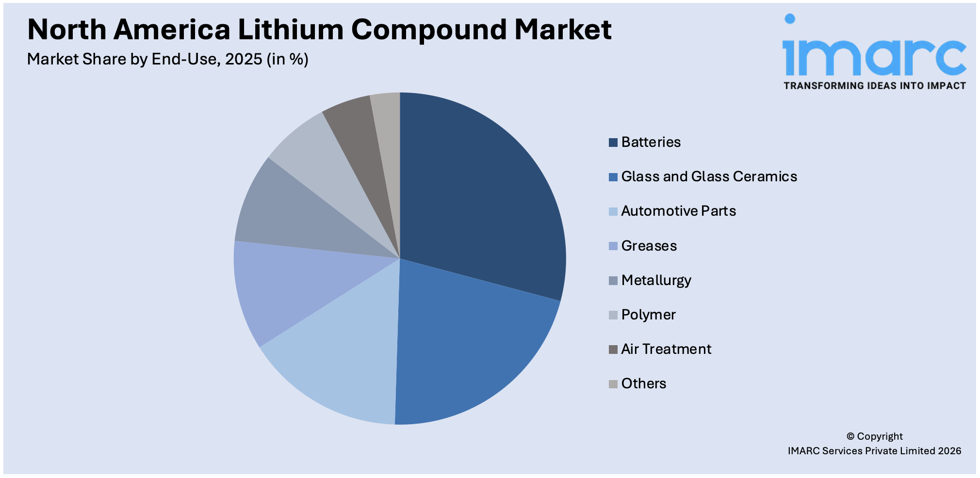 North America Lithium Compound Market By End-Use